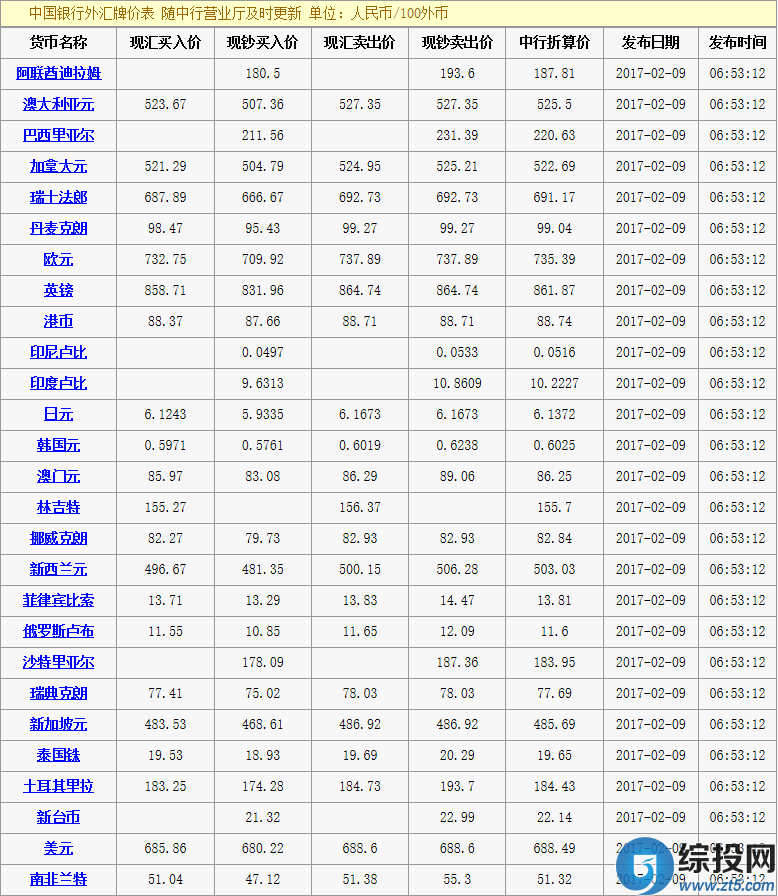 今日中国银行人民币外汇牌价一览表(02\/09)