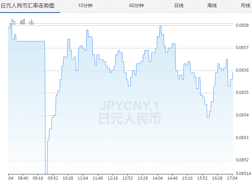 2020年3月17日日元对人民币汇率走势一览