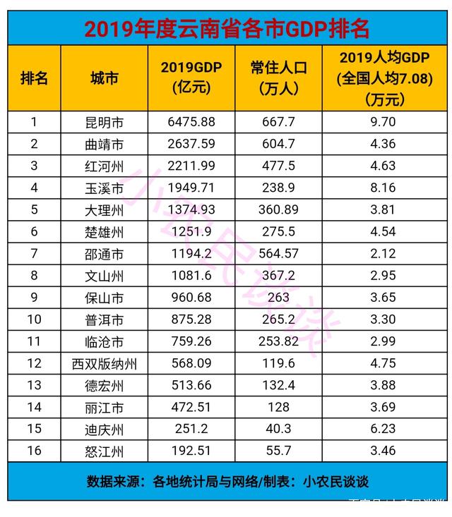 2019年云南省各县市gdp排名 云南人均gdp排名2019